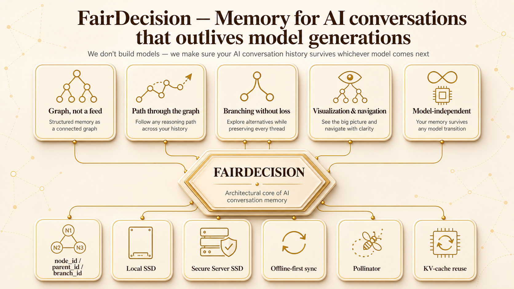 FairDecision — Branching Memory architecture, six layers